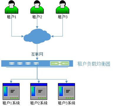 saas多租户应用架构设计 saas租户管理设计_字段_04