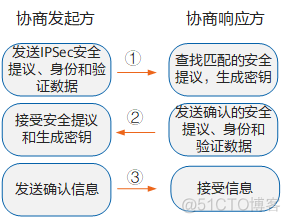 IKEV2帐号密码mysql ikev2服务器_IP_05