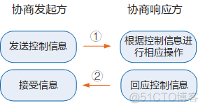 IKEV2帐号密码mysql ikev2服务器_IP_07