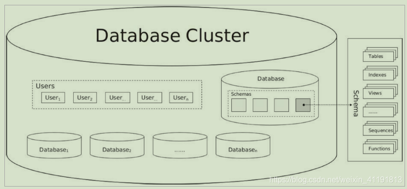 sql server开发的数据库的物理结构 sql数据库物理结构表_postgresql