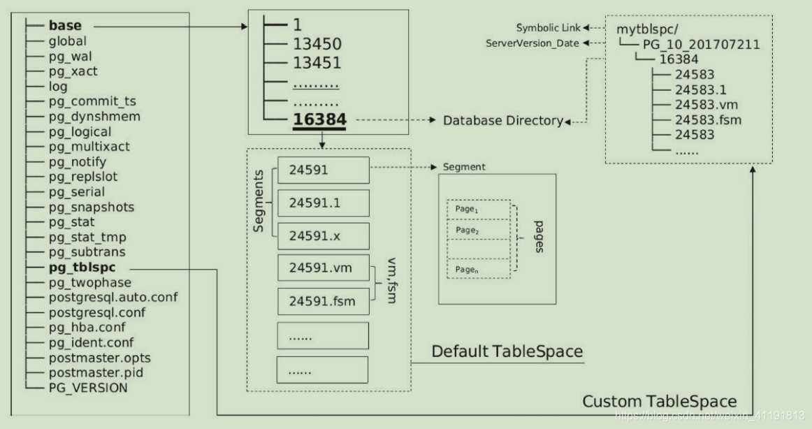 sql server开发的数据库的物理结构 sql数据库物理结构表_表空间_03