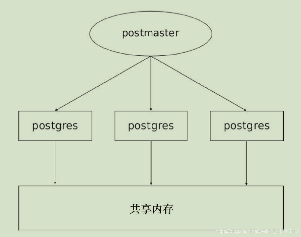 sql server开发的数据库的物理结构 sql数据库物理结构表_PostgreSQL_08