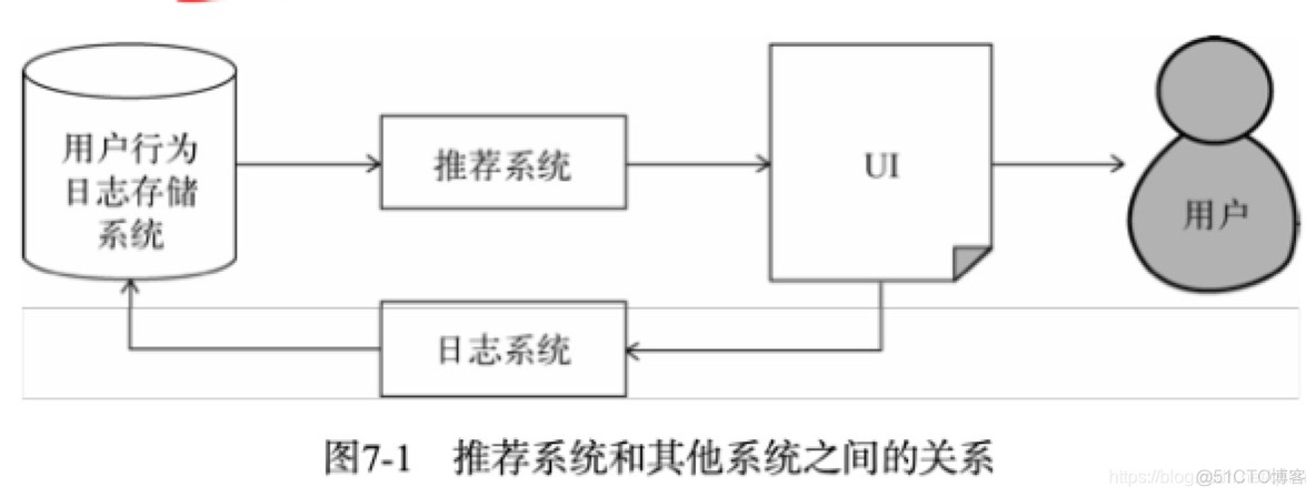 推荐系统系统技术架构图 推荐系统组成_推荐引擎