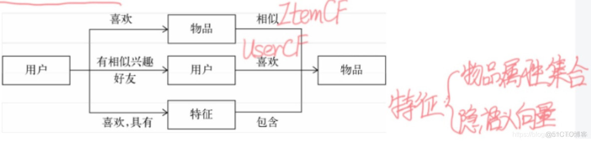 推荐系统系统技术架构图 推荐系统组成_推荐引擎_02