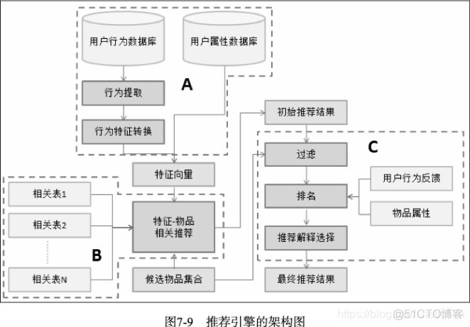 推荐系统系统技术架构图 推荐系统组成_推荐系统系统技术架构图_04