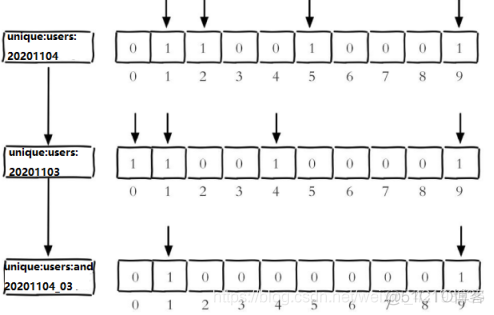 redis bitmap怎么统计UV的 redis bitmap数据类型_偏移量_11