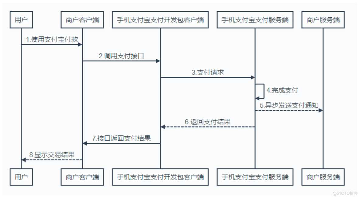 java处理支付宝回调接口 支付宝接口调用流程_支付宝支付