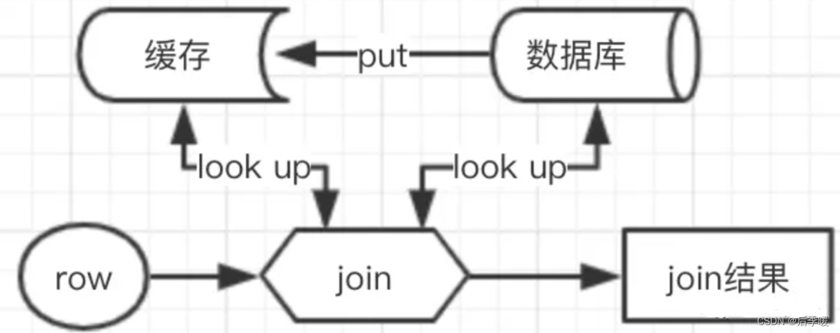 flink 维表join hbase flink 维表概念_flink_05