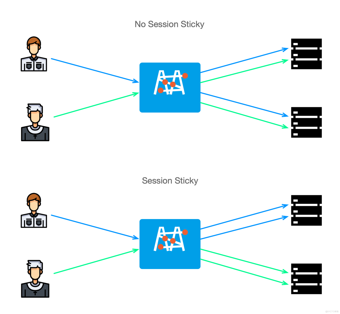 Gateway API 实践之（五）FSM Gateway 的会话保持功能_负载均衡_02