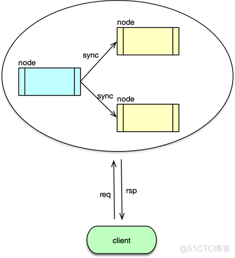 Android arouter发现服务 服务发现 ap cp_分布式系统_05