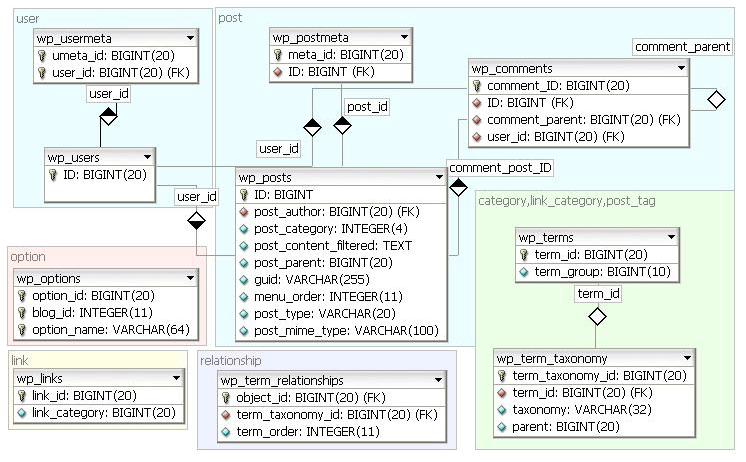 wordpress mysql讲解 wordpress 数据库设计_数据库