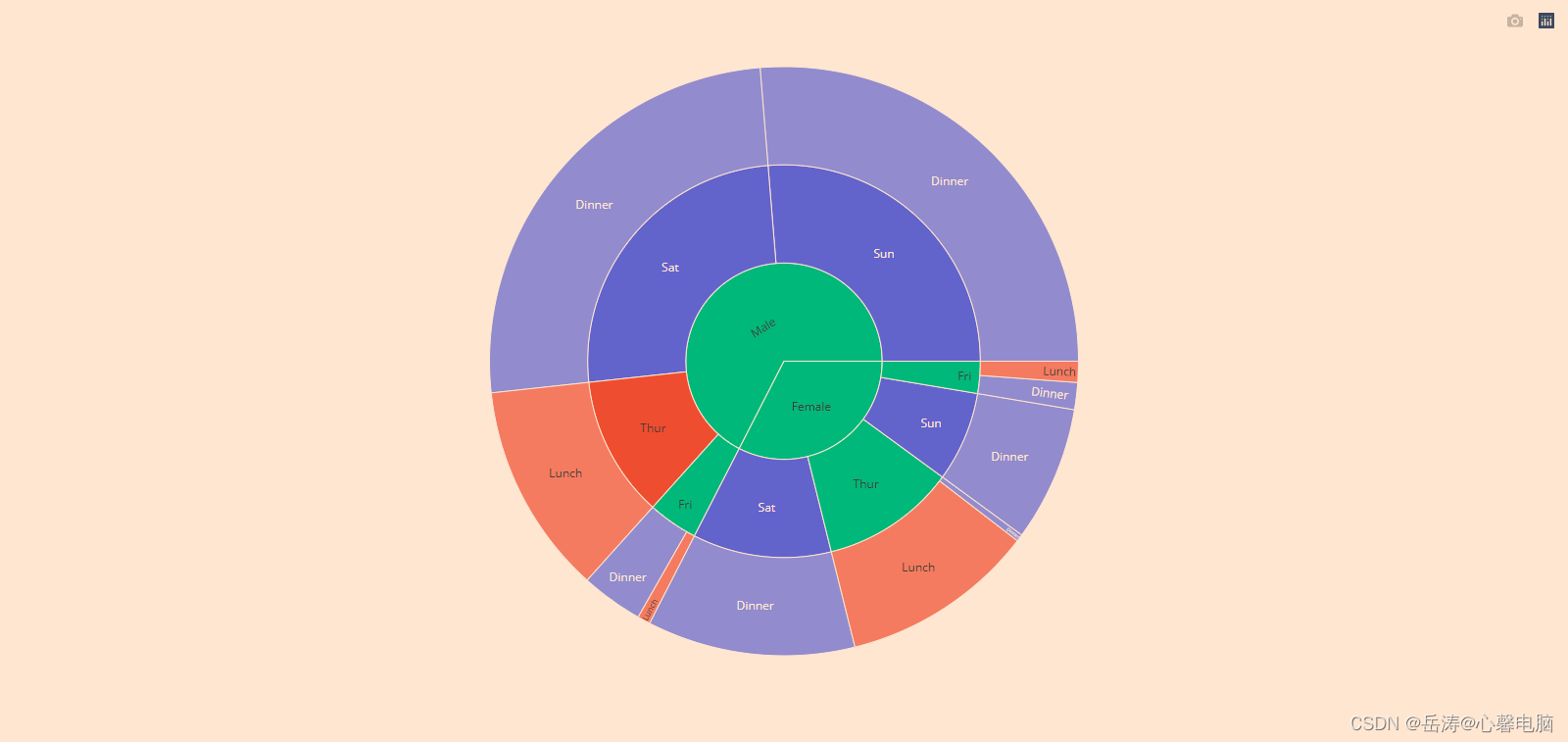 python中pyecharts做旭日图的用法 python 画旭日图_plotly_06