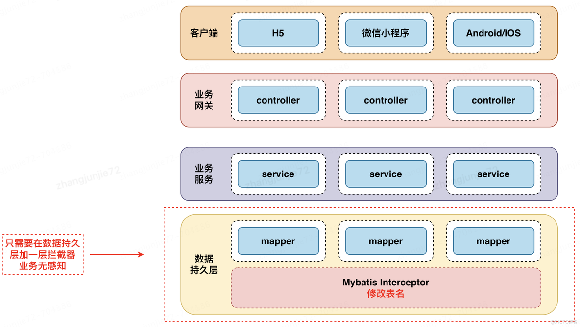 一种轻量分表方案-MyBatis拦截器分表实践_SQL