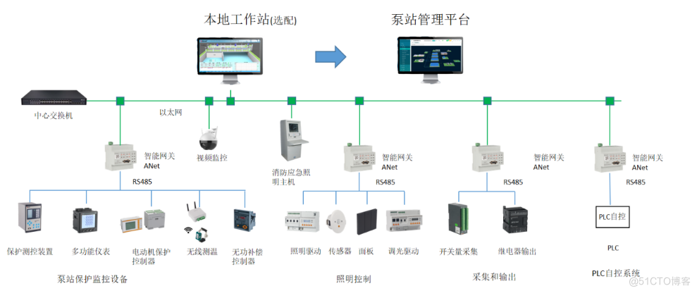 浅谈城市泵站远程监控系统的开发_远程控制_04