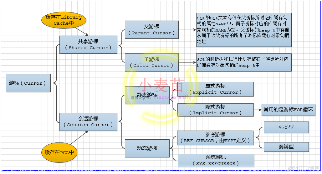 [转帖]Oracle中的游标、硬解析、软解析、软软解析、解析失败_缓存