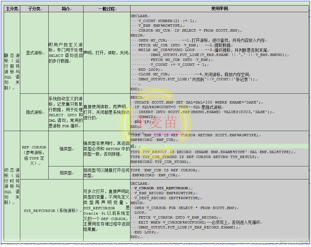 [转帖]Oracle中的游标、硬解析、软解析、软软解析、解析失败_SQL_04