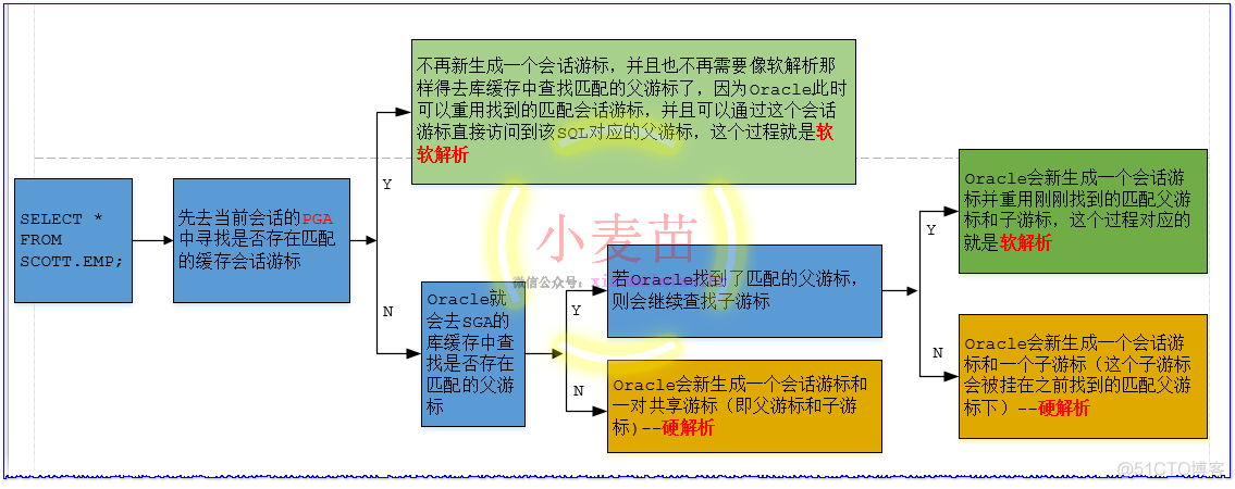 [转帖]Oracle中的游标、硬解析、软解析、软软解析、解析失败_SQL_06