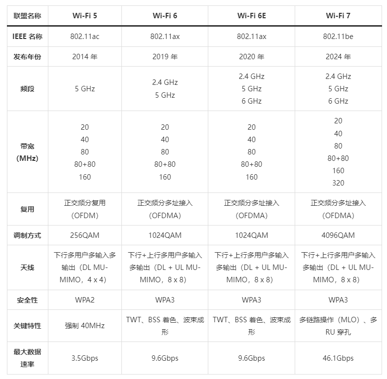 工作中的网络知识之三802.3和802.11_访问控制