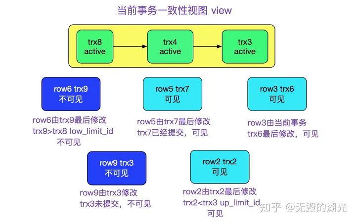 [转帖]MySQL多版本并发控制机制(MVCC)-源码浅析_mysql_06