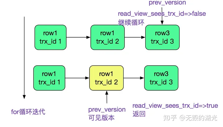 [转帖]MySQL多版本并发控制机制(MVCC)-源码浅析_MySQL_07