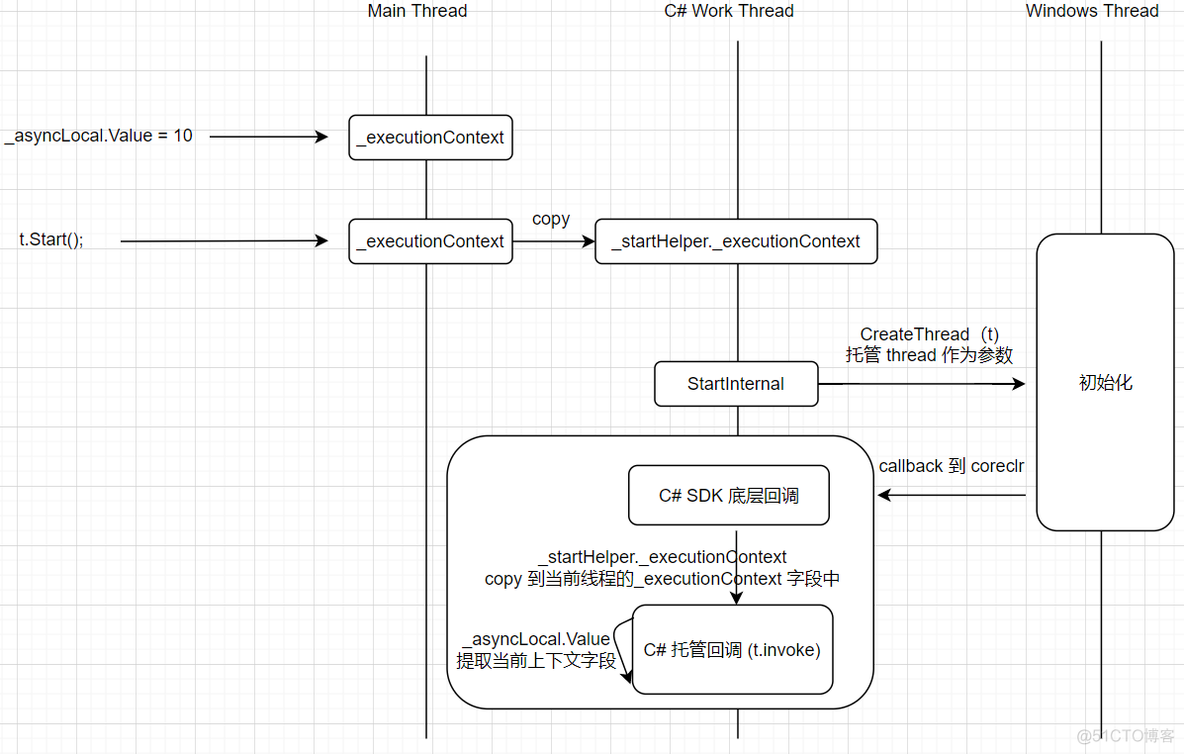 C# AsyncLocal 是如何实现 Thread 间传值_System_02