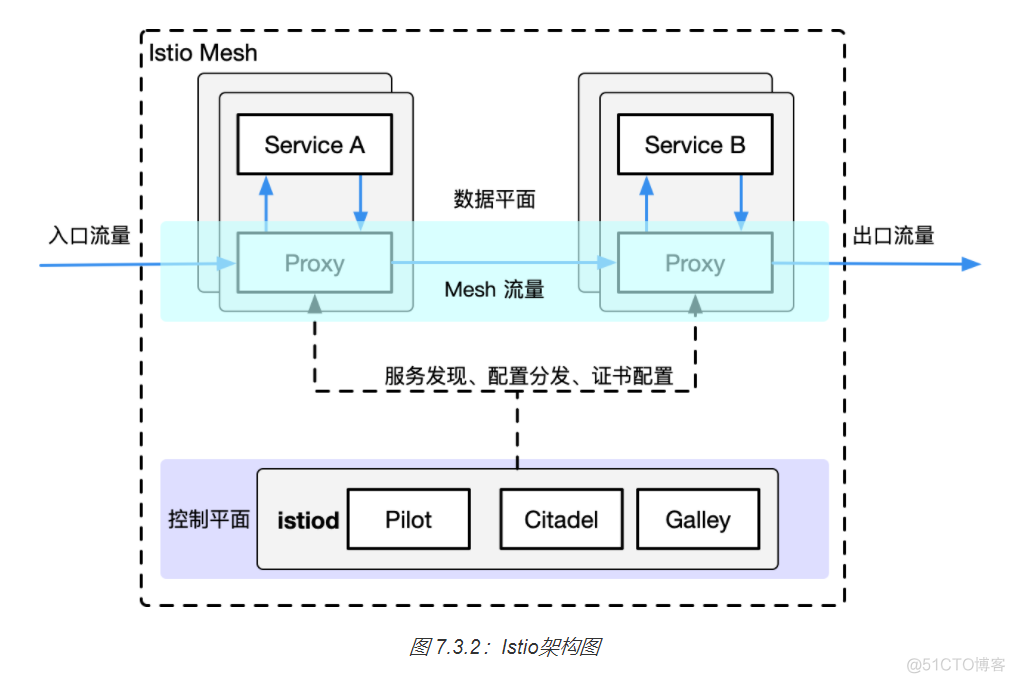 【服务网格】Istio_Pod