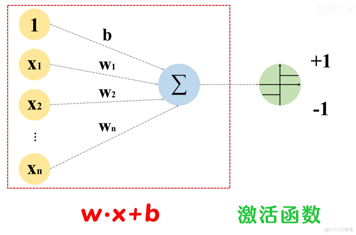 HanLP — 感知机(Perceptron)_感知机