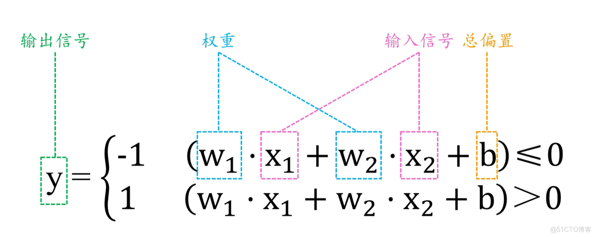 HanLP — 感知机(Perceptron)_激活函数_03