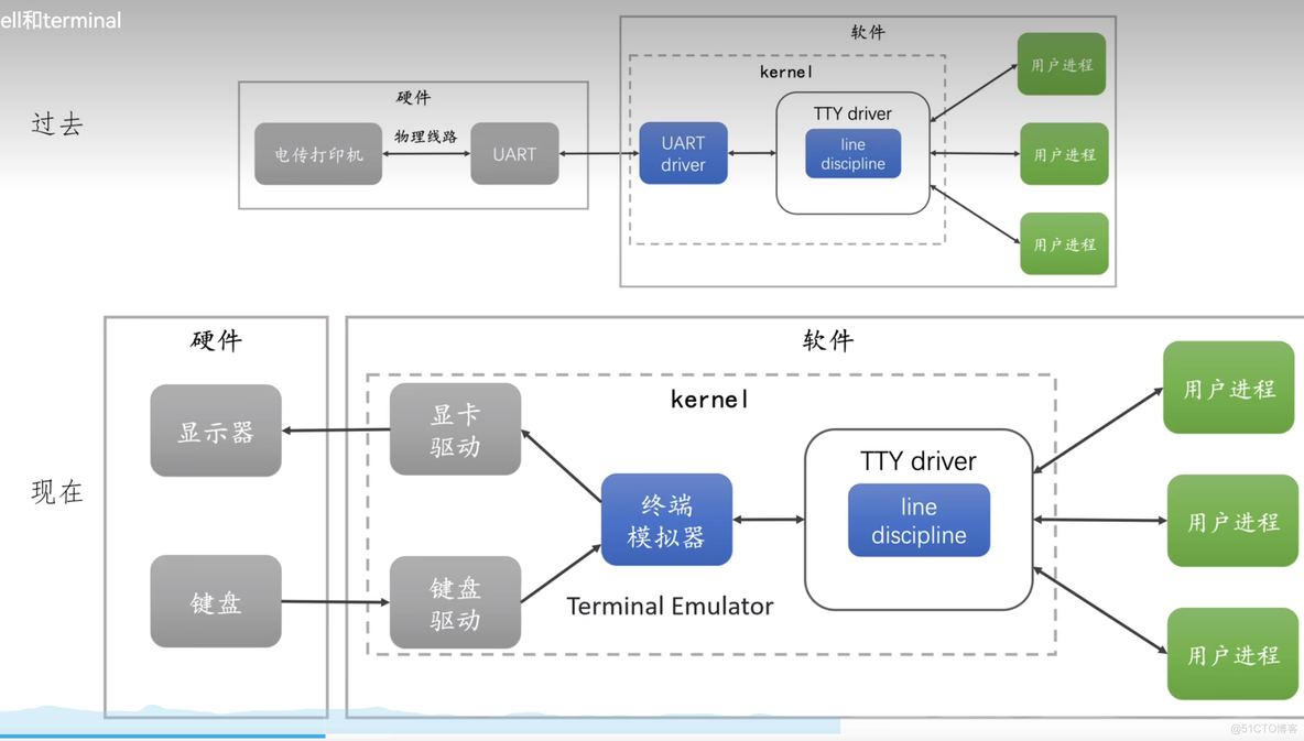 【转载】【技术杂谈】shell和terminal_clementine_06