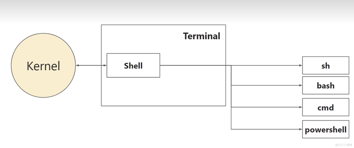 【转载】【技术杂谈】shell和terminal_clementine_08