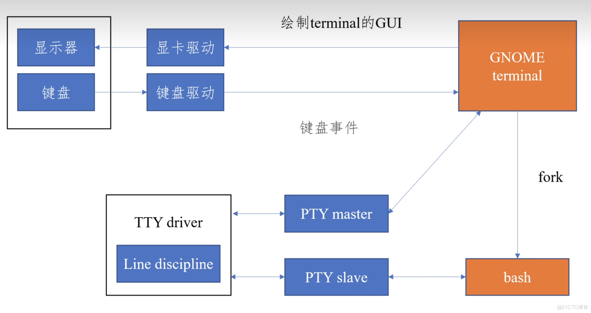 【转载】【技术杂谈】shell和terminal_clementine_11