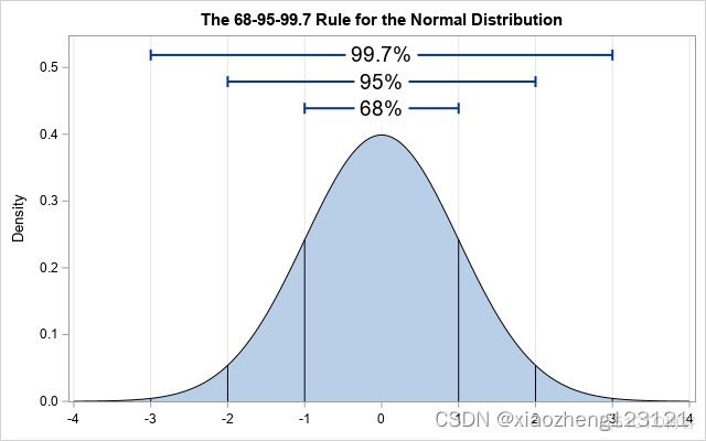 谈谈统计学正态分布阈值原理在数据分析工作中的运用统计学中的正态分布 