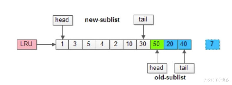 作者推荐 | 【深入浅出MySQL】「底层原理」探秘缓冲池的核心奥秘，揭示终极洞察_缓冲池_06