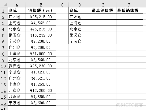 [office] MAX、MIN与IF结合，统计众多部门中同一部门数据最大值与最小值_逻辑值