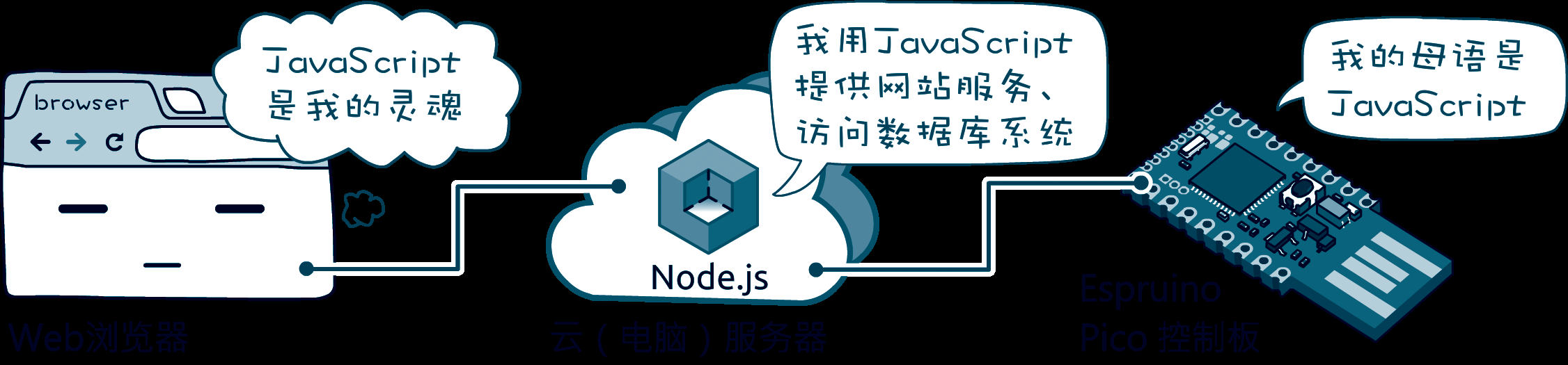 github的物联网java项目 javascript物联网 架构与数据处理_设备_06