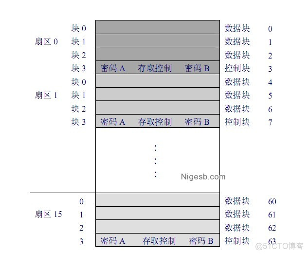 Android NFC读IC扇区卡号 ic卡扇区解读_控制块