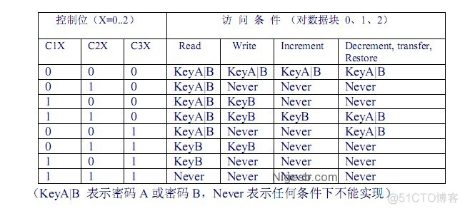 Android NFC读IC扇区卡号 ic卡扇区解读_Android NFC读IC扇区卡号_06