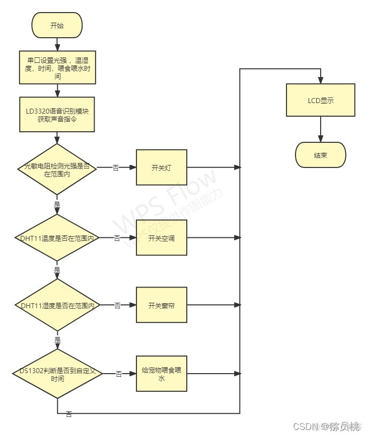 智能家居java 设计方案 智能家居详细方案设计_语音识别_07