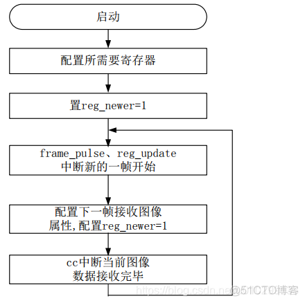 视频显示芯片架构 视频存储芯片_Hi3559V100基本介绍_07