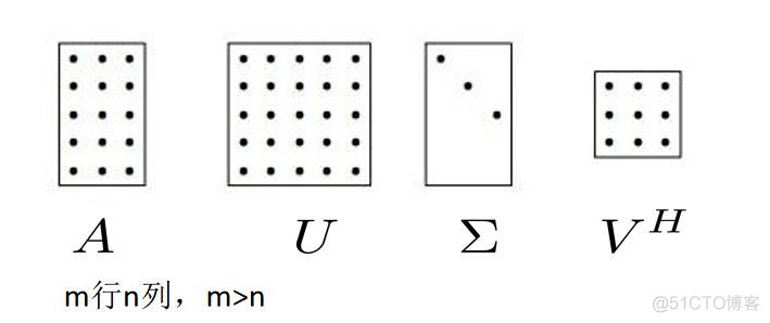 python中的快速svd函数 python svd_深度学习