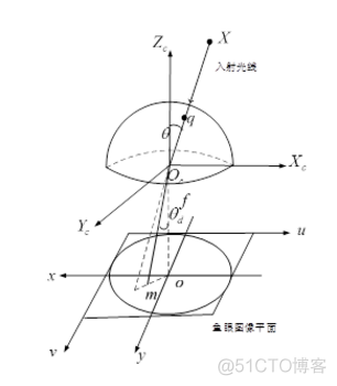 python 鱼眼摄像头矫正畸变 鱼眼摄像机_辅助驾驶_02