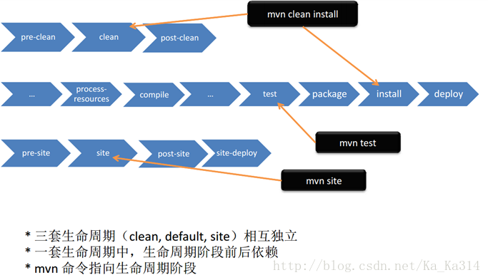 java make项目maven maven项目介绍_生命周期