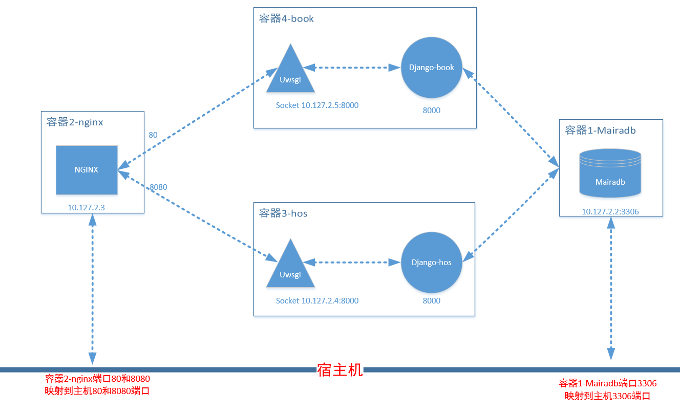 docker unifi 配置 docker uwsgi_运维