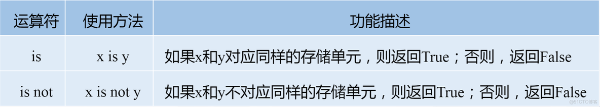 python 序列的对比 python序列的比较运算_运算符