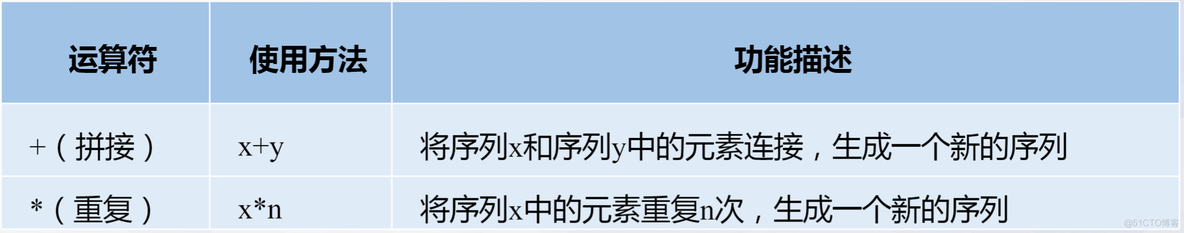 python 序列的对比 python序列的比较运算_运算符_03