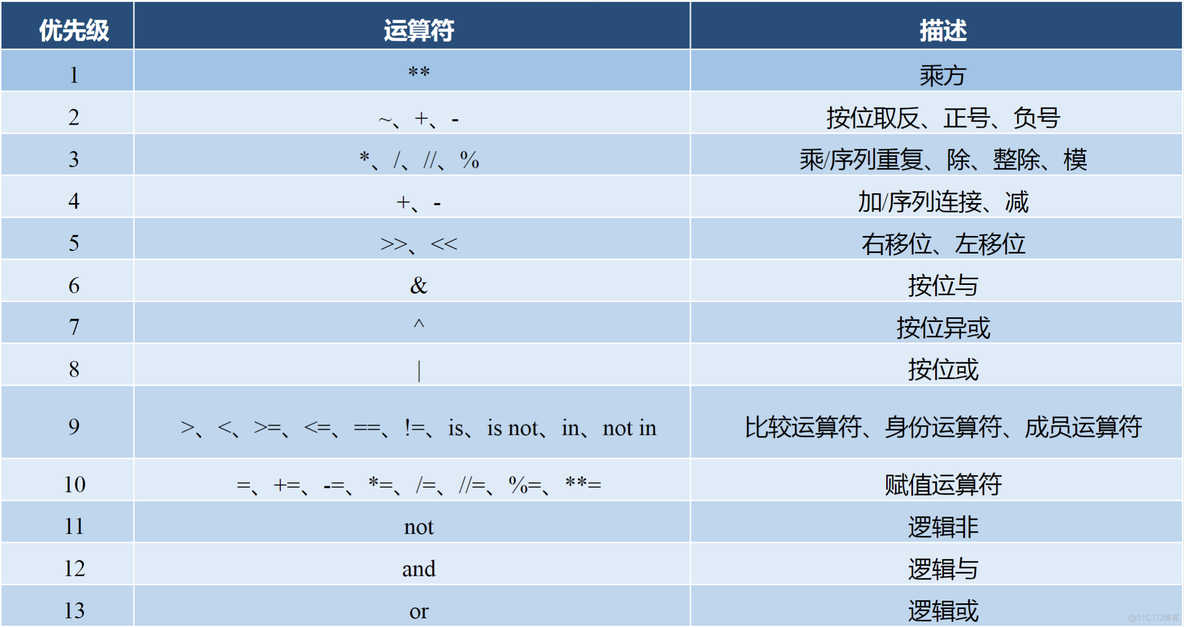 python 序列的对比 python序列的比较运算_存储单元_04