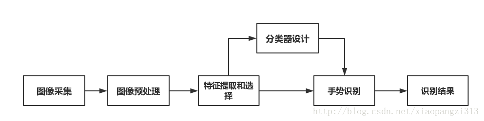 android实现打开摄影头手势识别功能的方法 手势 摄像头_二值化