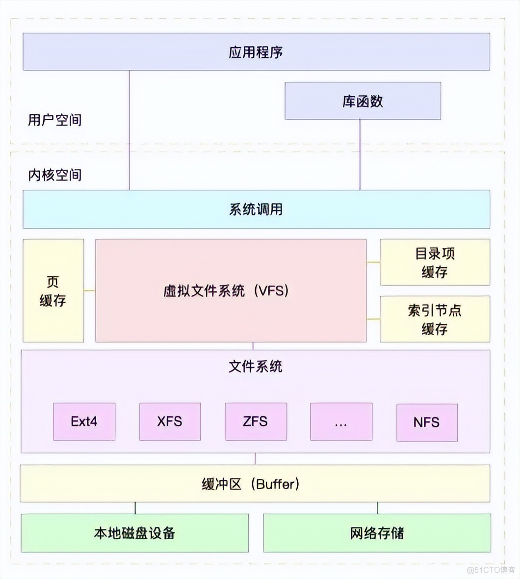 系统架构之文件资源 文件系统的基本架构_linux