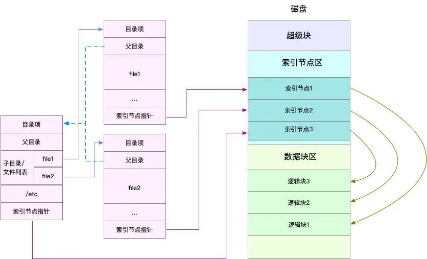 系统架构之文件资源 文件系统的基本架构_linux_03