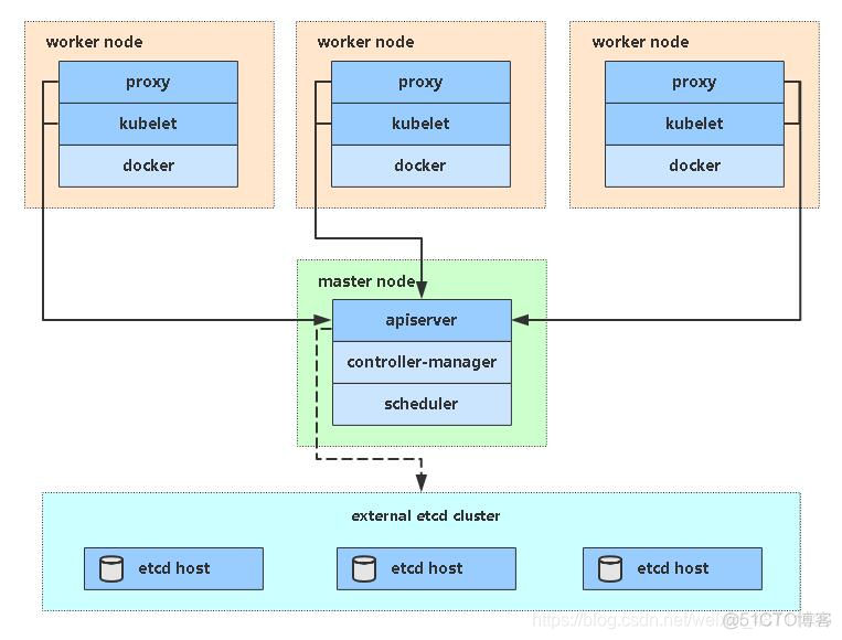 kubernetes如何使用kubeadm回退版本 kubeadm reset -f_ci